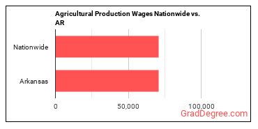 Agricultural Production Wages Nationwide vs. AR