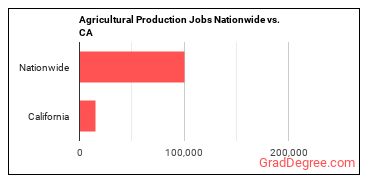 Agricultural Production Jobs Nationwide vs. CA