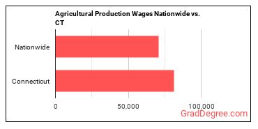 Agricultural Production Wages Nationwide vs. CT