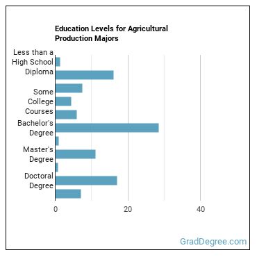 Education levels for Agricultural Production majors