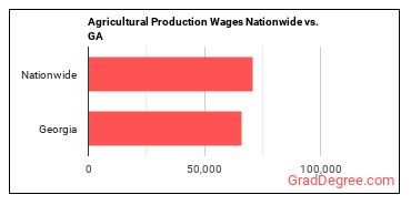 Agricultural Production Wages Nationwide vs. GA