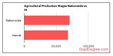 Agricultural Production Wages Nationwide vs. HI