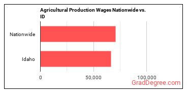Agricultural Production Wages Nationwide vs. ID