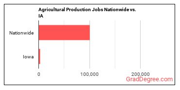 Agricultural Production Jobs Nationwide vs. IA