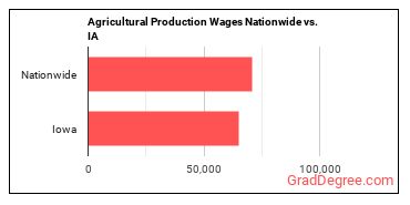 Agricultural Production Wages Nationwide vs. IA