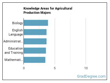 Knowledge areas for Agricultural Production majors