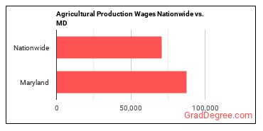 Agricultural Production Wages Nationwide vs. MD