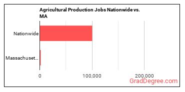 Agricultural Production Jobs Nationwide vs. MA