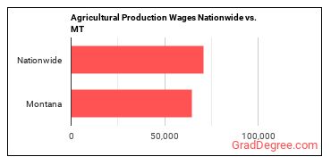 Agricultural Production Wages Nationwide vs. MT