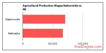 Agricultural Production Wages Nationwide vs. NE