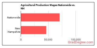 Agricultural Production Wages Nationwide vs. NH