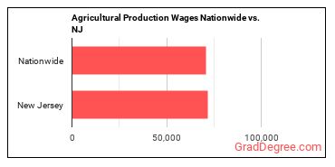 Agricultural Production Wages Nationwide vs. NJ