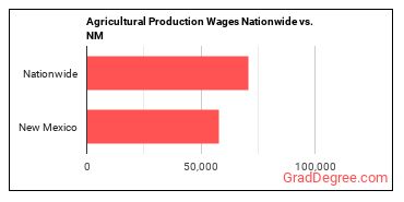 Agricultural Production Wages Nationwide vs. NM