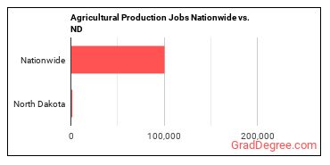 Agricultural Production Jobs Nationwide vs. ND
