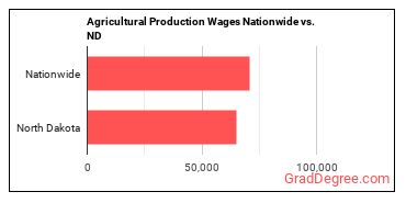 Agricultural Production Wages Nationwide vs. ND