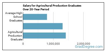 4-year median earnings vs national baseline for Agricultural Production