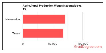 Agricultural Production Wages Nationwide vs. TX