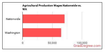 Agricultural Production Wages Nationwide vs. WA