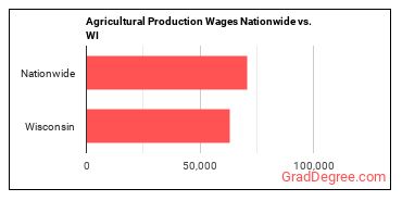 Agricultural Production Wages Nationwide vs. WI