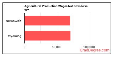 Agricultural Production Wages Nationwide vs. WY