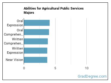 Abilities for Agricultural Public Services majors
