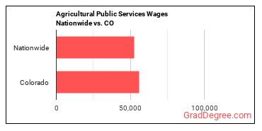 Agricultural Public Services Wages Nationwide vs. CO