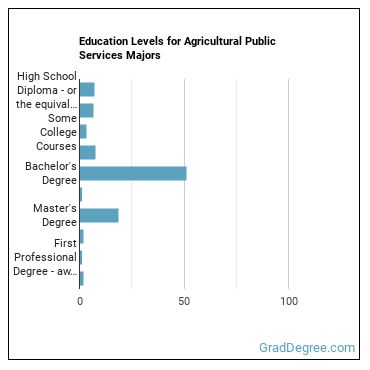 Education levels for Agricultural Public Services majors