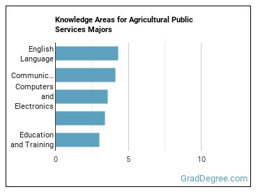 Knowledge areas for Agricultural Public Services majors