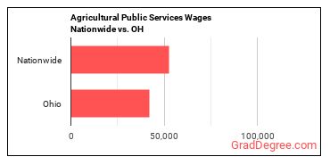 Agricultural Public Services Wages Nationwide vs. OH