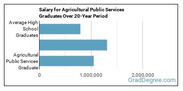 4-year median earnings vs national baseline for Agricultural Public Services