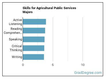 Skills for Agricultural Public Services majors