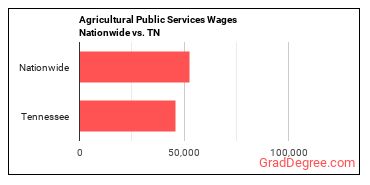 Agricultural Public Services Wages Nationwide vs. TN