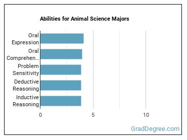 Abilities for Animal Science majors
