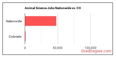 Animal Science Jobs Nationwide vs. CO