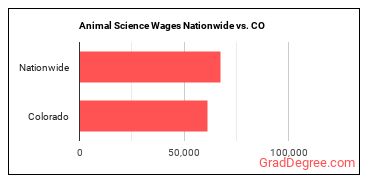 Animal Science Wages Nationwide vs. CO