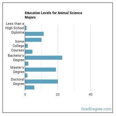 Education levels for Animal Science majors