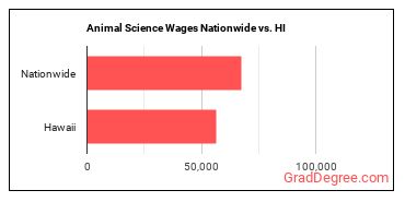 Animal Science Wages Nationwide vs. HI