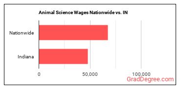 Animal Science Wages Nationwide vs. IN