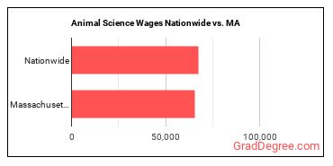 Animal Science Wages Nationwide vs. MA
