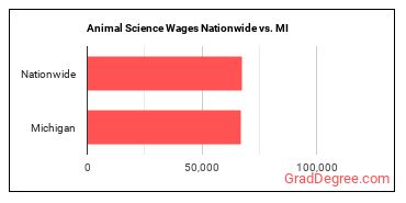 Animal Science Wages Nationwide vs. MI