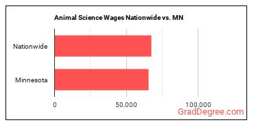 Animal Science Wages Nationwide vs. MN