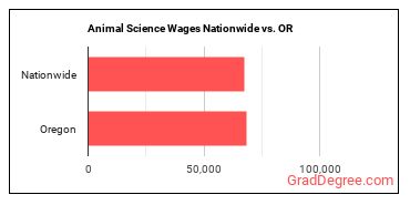 Animal Science Wages Nationwide vs. OR