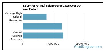 4-year median earnings vs national baseline for Animal Science