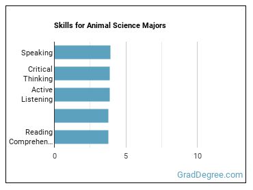 Skills for Animal Science majors