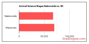 Animal Science Wages Nationwide vs. WI