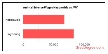 Animal Science Wages Nationwide vs. WY