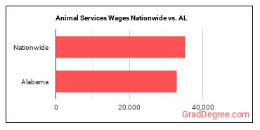 Animal Services Wages Nationwide vs. AL