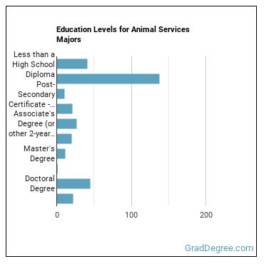 Education levels for Animal Services majors