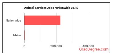 Animal Services Jobs Nationwide vs. ID