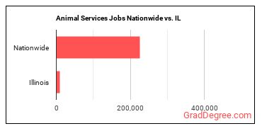 Animal Services Jobs Nationwide vs. IL